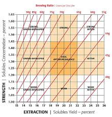 understanding the coffee control brewing chart brewing