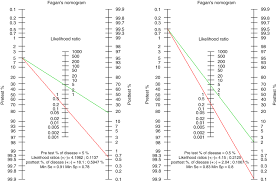 Image result for Fagan Nomogram