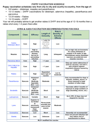 Fillable Online Puppy Vaccination Schedule Avma Aaha