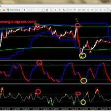 End Of Day Technical Analysis Charting Software 15 Pips