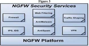 They do all that firewalls do, but more powerfully and with additional features. Survey On Next Generation Firewall Semantic Scholar