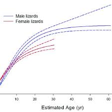 Size At Age Growth Curves For Komodo Dragons Derived By