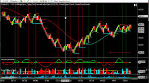 How To View Oil Trading Room Live Day Trading Charts