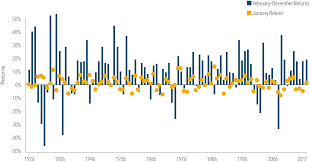 Everyone riding the s&p 500 roller coaster may feel wheezy looking at the vanishing returns of stocks versus bonds right now. As January Goes So Does The Year The Planning Center