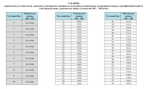 Тобто якщо учень ініціює, щоб його результати тестування були зараховані як оцінки дпа, він складає усі предмети, на які зареєструвався. Tablicya Perevedennya Testovih Baliv Zno 2021 Z Anglijskoyi Movi