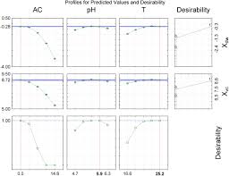 Frontiers Growth Parameters And Survivability Of