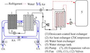Thanks south auckland refrigeration & air conditioning ltd, we were really impressed with the professionalism of your team. Research Of Anti Frosting Technology In Refrigeration And Air Conditioning Fields A Review Sciencedirect
