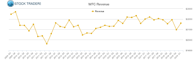 Wells Fargo Revenue Chart Wfc Stock Revenue History