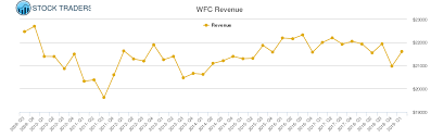 wells fargo revenue chart wfc stock revenue history