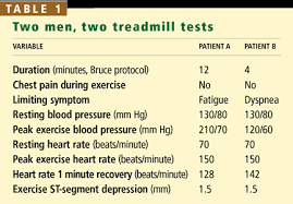 the exercise treadmill test estimating cardiovascular