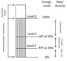 You assign network roles to switches and select switches for software installation and upgrade while role assignment is optional, using roles can prevent switches from becoming unreachable due. Switching Of A Ch To Different Roles Based On Its Energy Threshold Levels Download Scientific Diagram