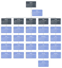 The Corporate Staff Performance Organizational Chart Displays Employee Name Position Average Perf Branch Avera Organizational Chart Organizational Staffing