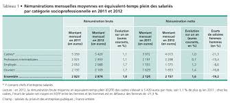 La Salaire Net Moyen D Un Cadre En France Atteint 4 013 Euros Challenges