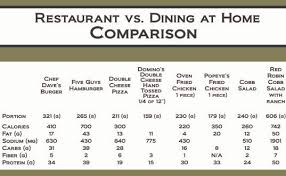 Eating Out Vs Eating At Home Obesity Action Coalition