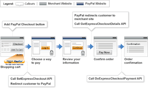 Express Checkout And Modifications To Boost Conversion Rate