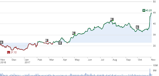 Sony Blockbuster Profits And Guidance Sony Corporation