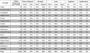 Camelcase and underscore also require the user to use the shift key, whereas hyphenated does not. A Lexical And Semantical Analysis On Rest Cloud Computing Apis Springerlink