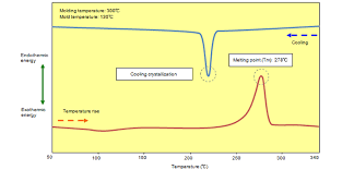 Dsc Analysis Of Torelina Torelina Toray Plastics Toray