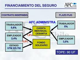 Para suscribir la solicitud de retiro por este sitio debe esperar hasta nuevo aviso. Ppt Funcionamiento Y Perspectivas Del Seguro De Cesantia En Chile Powerpoint Presentation Id 945230