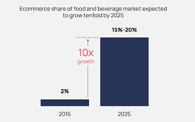 By 2022, bi intelligence projects worldwide ecommerce will make up 17% of total retail. Direcr To Consumer Models In The Food Industry Forward Fooding
