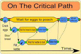 A Quick Guide To Pert Critical Path And Other Project