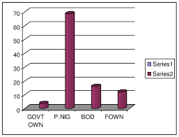 Bar Chart Of Ownership Mix Of Nigerian Banks In 2007 Source