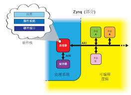 PYNQ上手体验：以目标检测应用为例- 团子云技术- Steins;Lab