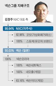 넥슨(nexon)은 한국의 대표적인 게임 개발사로서 1996년 바람의 나라를 시작으로 온라인 게임 넥슨 인프라팀의 조재범 팀장은 해외 사용자를 위한 글로벌 게임 서비스를 위해 aws를 도입했지만, 개발한. ë„¥ìŠ¨ ë§¤ê° ë³¸ìž…ì°° ì˜ˆìƒëŒ€ë¡œ ë§ˆê° í…ì„¼íŠ¸ í–‰ë³´ì—ë„ ê´€ì‹¬ ì ë ¤ ì¡°ì„ ë¹„ì¦ˆ