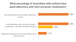 Asthma inhaler chart australia bedowntowndaytona com. Asthma Preventer Inhaler Orange