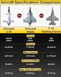 Fighter Jet Showdown: J-10 vs Rafale vs F-16 ⚙️ Chengdu J-10: $40–65M, max  speed 2,223 km/h, top ceiling 59,000 ft. ⚙️ Dassault Rafale: $120M, max  speed 1,912 km/h, strong max takeoff load