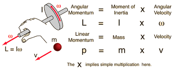 Angular Momentum Momentum Physics Physics Concepts Linear Momentum