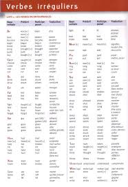 En anglais, les verbes irréguliers prennent une forme particulière au préterit et au participe passé. Temps De Verbe Anglais Tableau Recherche Google Verbes Anglais Apprendre L Anglais Verbes Irreguliers
