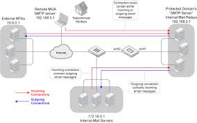 Edit sendmail make file add a plain text line with smtp fqdn and credentials. Administration Guide Fortimail 6 4 0 Fortinet Documentation Library