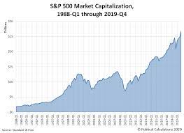 Spx | a complete s&p 500 index index overview by marketwatch. S P 500 Market Capitalization Seeking Alpha