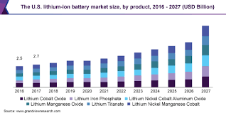 The conservative size with less weight of the battery makes it simple to lift or change the position. Lithium Ion Battery Market Size Share Report 2020 2027