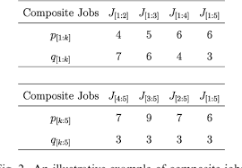 Johnsons Rule Composite Jobs And The Relocation Problem