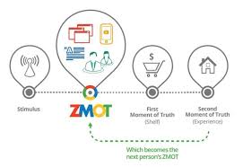 Seo The Zero Moment Of Truth Marketing Digital Marketing In This Moment