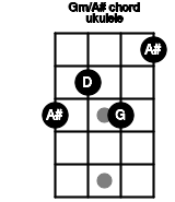 Gm Bb Add M2 Ukulele Chord 1 Ukulele Charts And Intervals