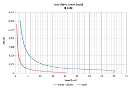 selecting bearings or bushings for wheels wheels blog