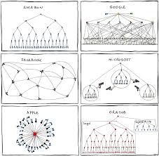 apple google facebook and microsoft org chart obama pacman