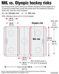 The total area of an international ice hockey rink is 19,000 ft² (1,765 m²). Hockey Laws Hockey Laws Twitter