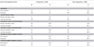 Frontiers Examining Pregnancy Related Socio Cultural Factors Among Adolescent Girls In The Komenda Edina Eguafo Abrem Municipality In The Central Region Of Ghana A Case Control Study Public Health