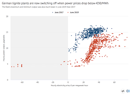 Guest Post Why German Coal Power Is Falling Fast In 2019