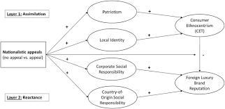The brand manager's role within the fashion luxury goods industry is to motivate, create desire, and build trust through various channels in merchandising, marketing and communication in order to meet the expectations of a luxury brand's vision and strategy. How Nationalistic Appeals Affect Foreign Luxury Brand Reputation A Study Of Ambivalent Effects Springerlink