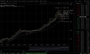 the best way to watch and analyse the bitcoin chart for free