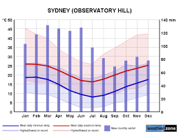 Sydney Climate Averages And Extreme Weather Records Www