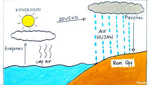 View contoh diagram alir siklus air. Siklus Air Cara Menggambar Siklus Air Dengan Mudah Gambar Siklus Air 344 Youtube