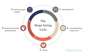 Check spelling or type a new query. Binge Eating Disorder Helpguide Org