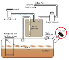 P0440 Evaporative Emission Evap System Malfunction Troublecodes Net