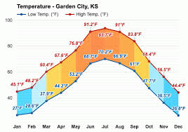 Check spelling or type a new query. Garden City Ks Detailed Climate Information And Monthly Weather Forecast Weather Atlas